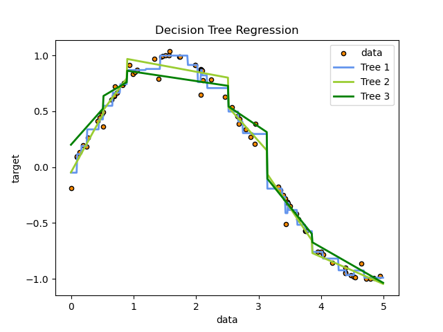 Decision Tree Regression